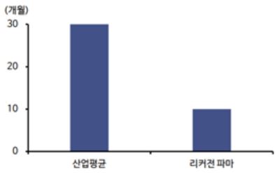 선도물질 최적화 소요 시간